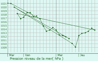 Graphe de la pression atmosphrique prvue pour Saint-Pierre-la-Roche