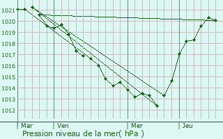 Graphe de la pression atmosphrique prvue pour Faye-l