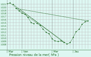 Graphe de la pression atmosphrique prvue pour Nixville-Blercourt