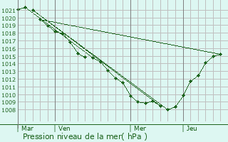 Graphe de la pression atmosphrique prvue pour Bonze