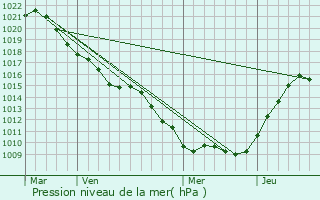 Graphe de la pression atmosphrique prvue pour Remennecourt
