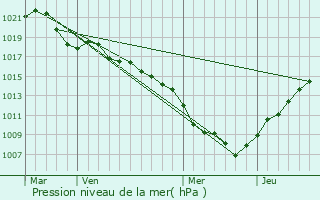 Graphe de la pression atmosphrique prvue pour Muntzenheim