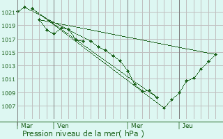 Graphe de la pression atmosphrique prvue pour Dessenheim