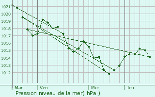Graphe de la pression atmosphrique prvue pour Taulis
