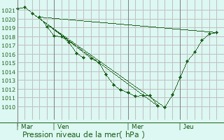Graphe de la pression atmosphrique prvue pour Presnoy