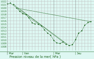Graphe de la pression atmosphrique prvue pour Heippes