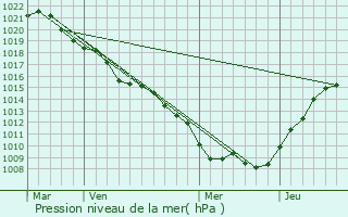 Graphe de la pression atmosphrique prvue pour Pannes