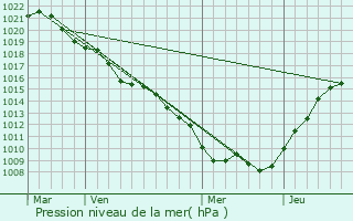 Graphe de la pression atmosphrique prvue pour Loupmont