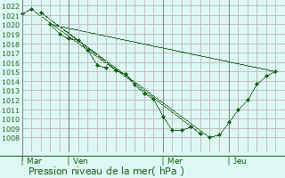 Graphe de la pression atmosphrique prvue pour Lesmnils