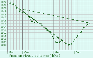 Graphe de la pression atmosphrique prvue pour Mousson