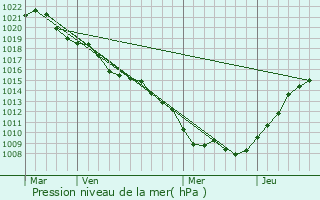 Graphe de la pression atmosphrique prvue pour Abaucourt