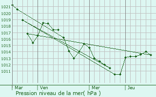 Graphe de la pression atmosphrique prvue pour Saint-Hilaire-de-Lavit