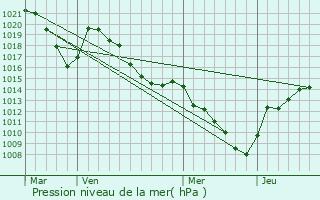 Graphe de la pression atmosphrique prvue pour La Lchre