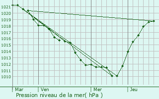 Graphe de la pression atmosphrique prvue pour Sigloy