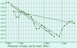 Graphe de la pression atmosphrique prvue pour Le Boulou