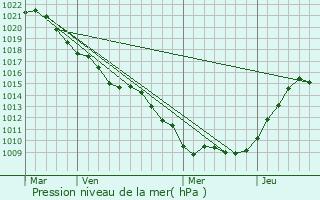 Graphe de la pression atmosphrique prvue pour Raival
