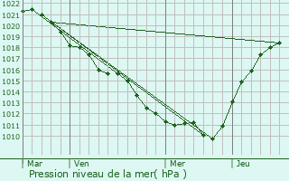 Graphe de la pression atmosphrique prvue pour Saint-Loup-de-Gonois