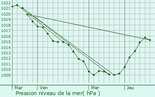 Graphe de la pression atmosphrique prvue pour Chardogne