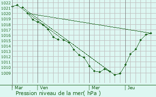 Graphe de la pression atmosphrique prvue pour Contrisson