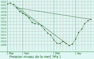 Graphe de la pression atmosphrique prvue pour Saint-Vrain