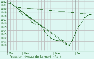 Graphe de la pression atmosphrique prvue pour Saint-Hilaire-sur-Puiseaux