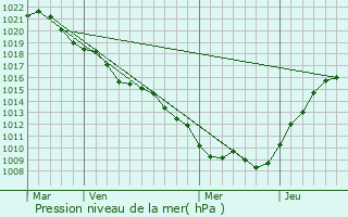 Graphe de la pression atmosphrique prvue pour rize-Saint-Dizier