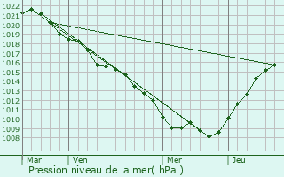 Graphe de la pression atmosphrique prvue pour Girauvoisin