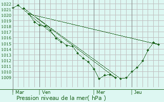 Graphe de la pression atmosphrique prvue pour Frolois