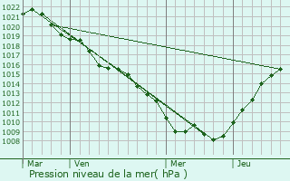 Graphe de la pression atmosphrique prvue pour Manoncourt-en-Wovre