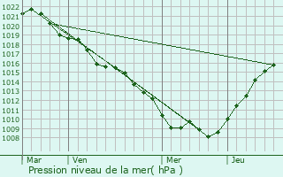 Graphe de la pression atmosphrique prvue pour Trondes