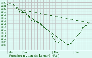 Graphe de la pression atmosphrique prvue pour Dommartemont