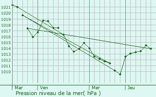 Graphe de la pression atmosphrique prvue pour Beaumont