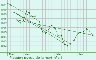 Graphe de la pression atmosphrique prvue pour Taurinya