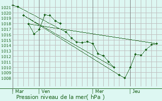 Graphe de la pression atmosphrique prvue pour Cevins