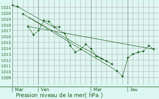 Graphe de la pression atmosphrique prvue pour Labgude