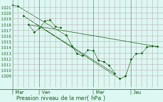 Graphe de la pression atmosphrique prvue pour Monthion