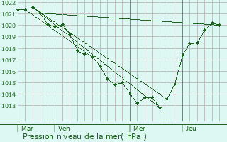 Graphe de la pression atmosphrique prvue pour Le Beugnon