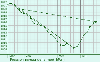 Graphe de la pression atmosphrique prvue pour Naives-Rosires