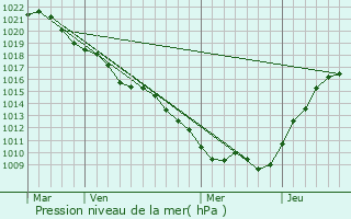 Graphe de la pression atmosphrique prvue pour Villiers-en-Lieu