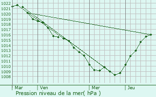 Graphe de la pression atmosphrique prvue pour Erneville-aux-Bois