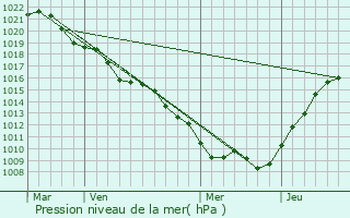 Graphe de la pression atmosphrique prvue pour Saint-Aubin-sur-Aire