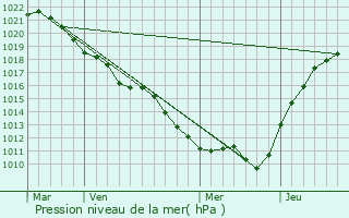 Graphe de la pression atmosphrique prvue pour Montcorbon
