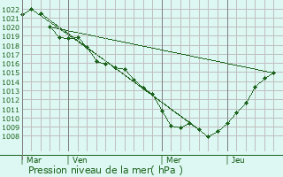 Graphe de la pression atmosphrique prvue pour Bathelmont-ls-Bauzemont