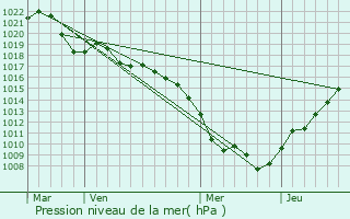 Graphe de la pression atmosphrique prvue pour Rantzwiller