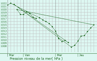 Graphe de la pression atmosphrique prvue pour Uffheim