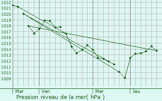 Graphe de la pression atmosphrique prvue pour Pourchres