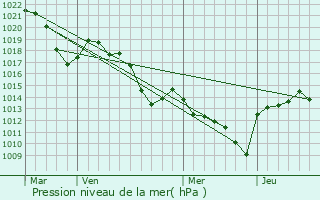 Graphe de la pression atmosphrique prvue pour Veyras