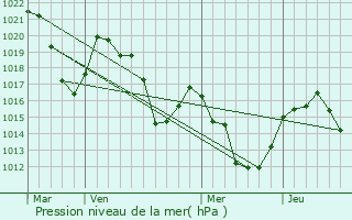 Graphe de la pression atmosphrique prvue pour Sauto