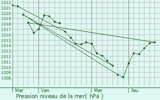 Graphe de la pression atmosphrique prvue pour Randens