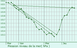 Graphe de la pression atmosphrique prvue pour Thnezay